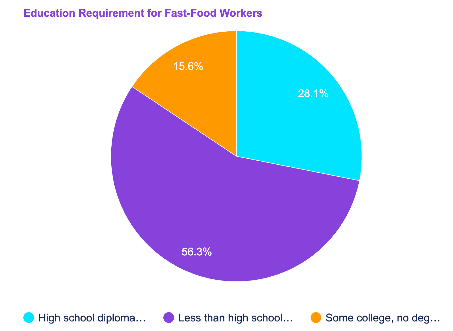 education requirements for fast-food workers